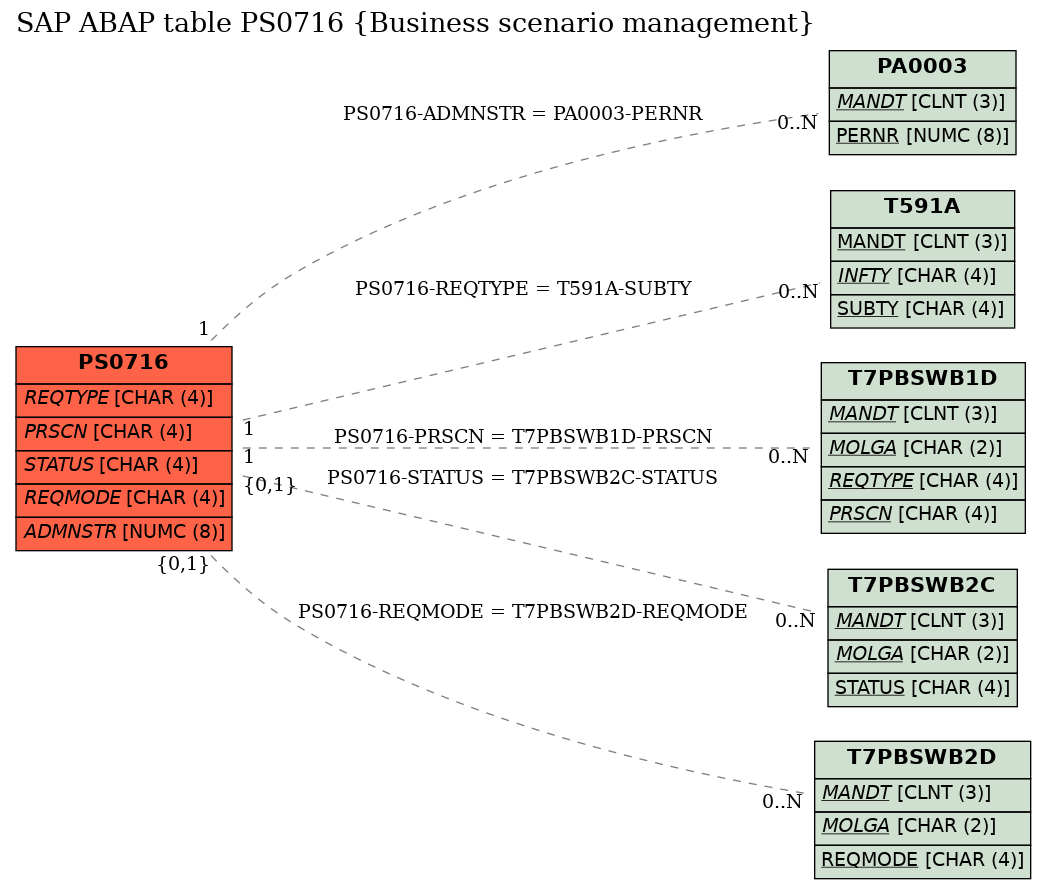 E-R Diagram for table PS0716 (Business scenario management)