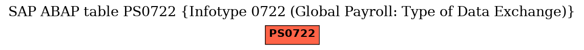 E-R Diagram for table PS0722 (Infotype 0722 (Global Payroll: Type of Data Exchange))