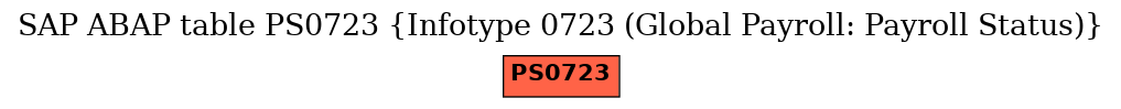 E-R Diagram for table PS0723 (Infotype 0723 (Global Payroll: Payroll Status))