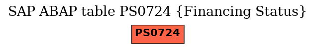 E-R Diagram for table PS0724 (Financing Status)