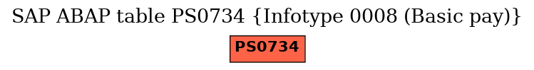 E-R Diagram for table PS0734 (Infotype 0008 (Basic pay))