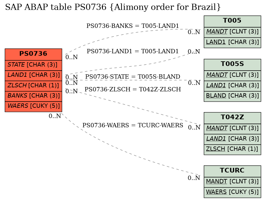 E-R Diagram for table PS0736 (Alimony order for Brazil)