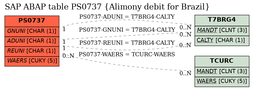 E-R Diagram for table PS0737 (Alimony debit for Brazil)