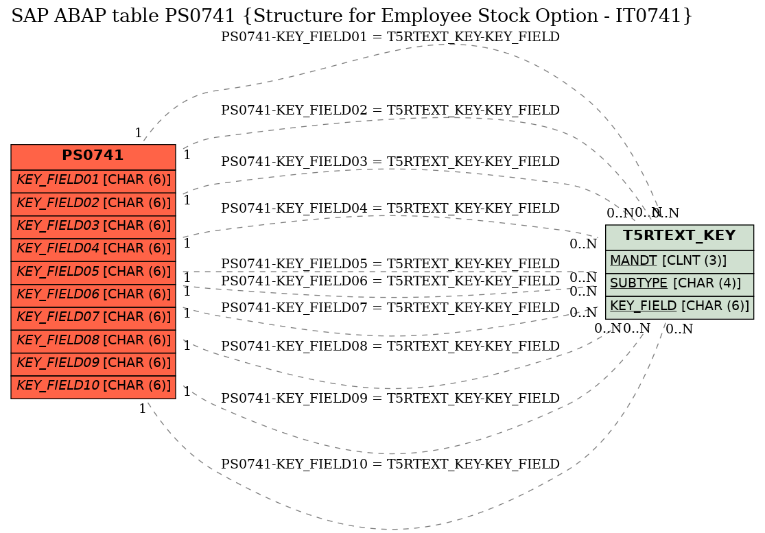 E-R Diagram for table PS0741 (Structure for Employee Stock Option - IT0741)