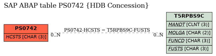 E-R Diagram for table PS0742 (HDB Concession)