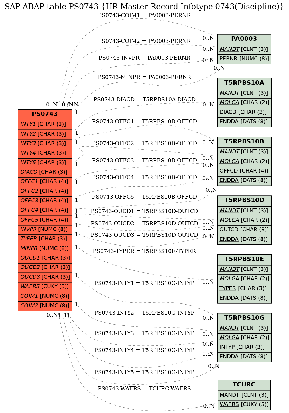 E-R Diagram for table PS0743 (HR Master Record Infotype 0743(Discipline))