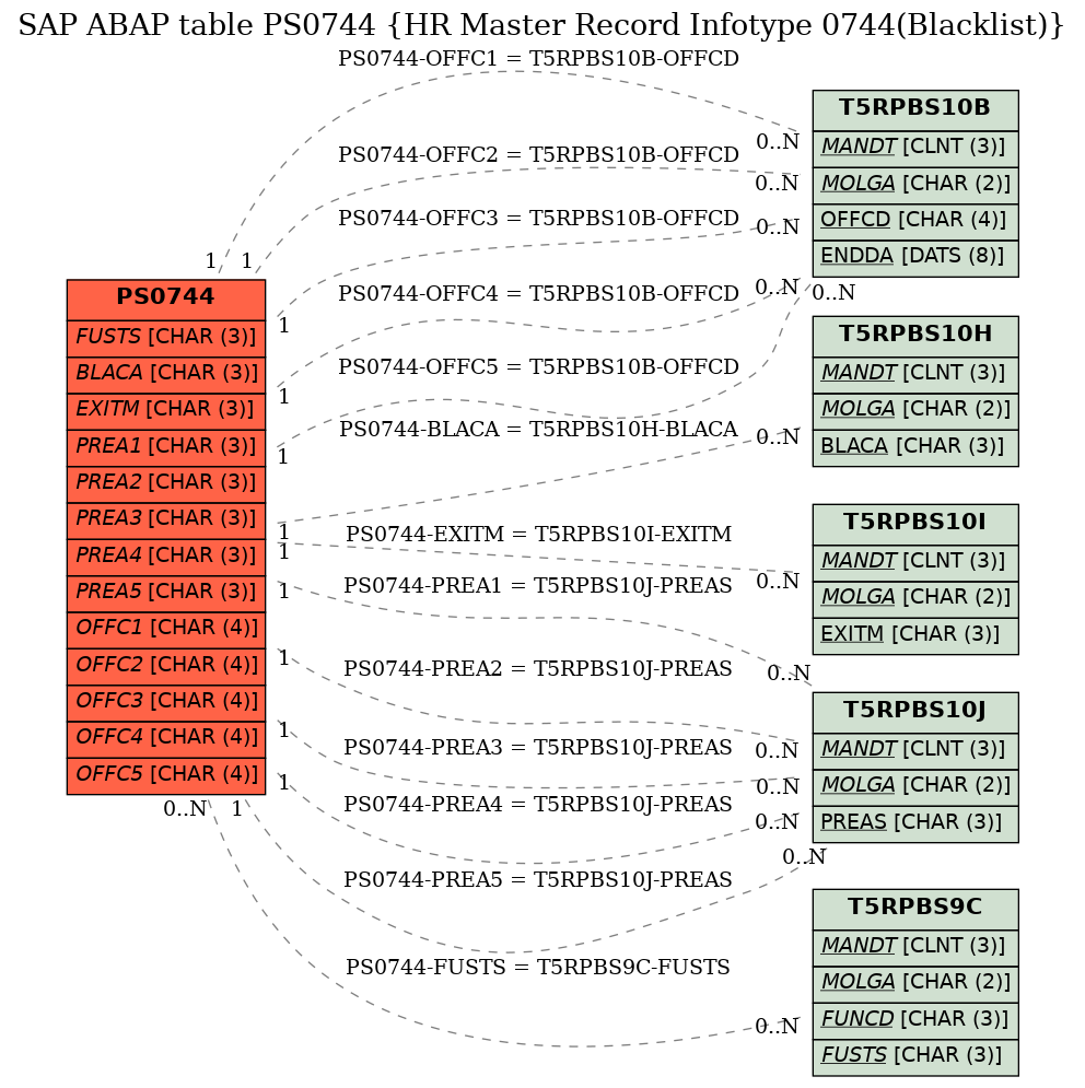 E-R Diagram for table PS0744 (HR Master Record Infotype 0744(Blacklist))