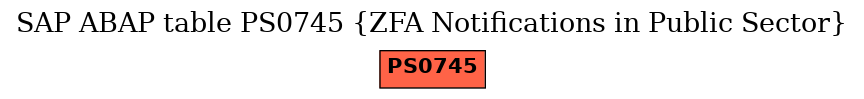 E-R Diagram for table PS0745 (ZFA Notifications in Public Sector)