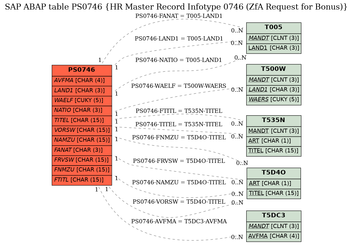 E-R Diagram for table PS0746 (HR Master Record Infotype 0746 (ZfA Request for Bonus))