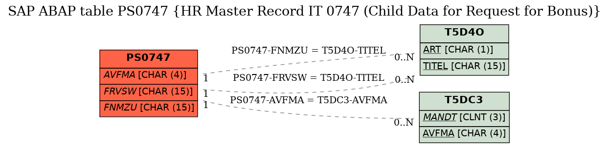 E-R Diagram for table PS0747 (HR Master Record IT 0747 (Child Data for Request for Bonus))