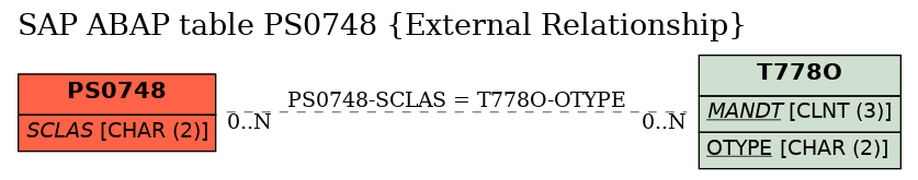 E-R Diagram for table PS0748 (External Relationship)