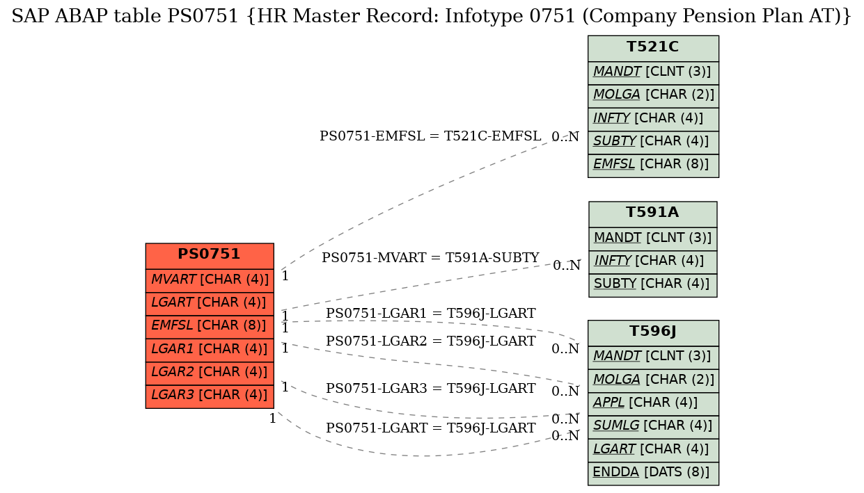 E-R Diagram for table PS0751 (HR Master Record: Infotype 0751 (Company Pension Plan AT))