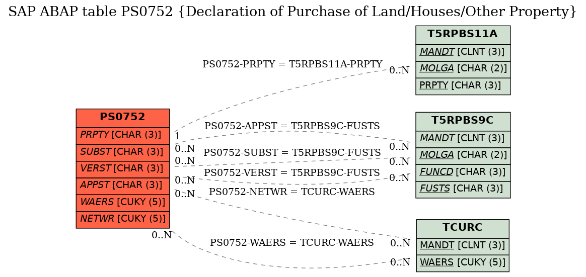 E-R Diagram for table PS0752 (Declaration of Purchase of Land/Houses/Other Property)