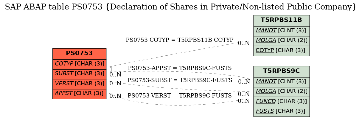 E-R Diagram for table PS0753 (Declaration of Shares in Private/Non-listed Public Company)