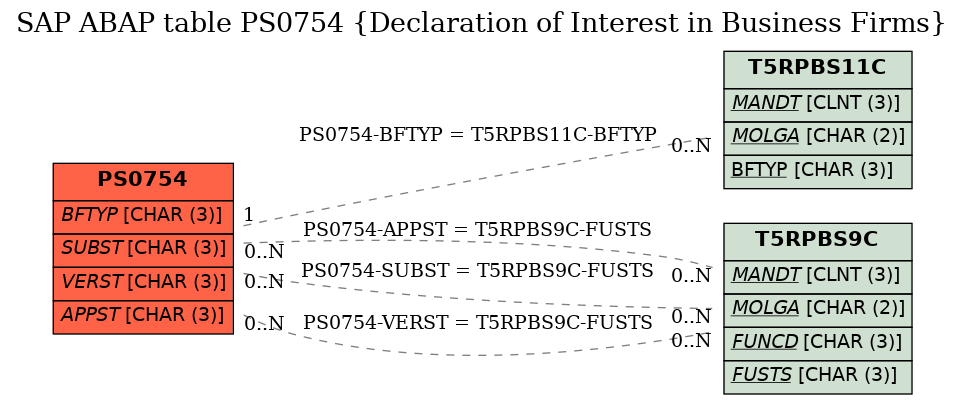 E-R Diagram for table PS0754 (Declaration of Interest in Business Firms)