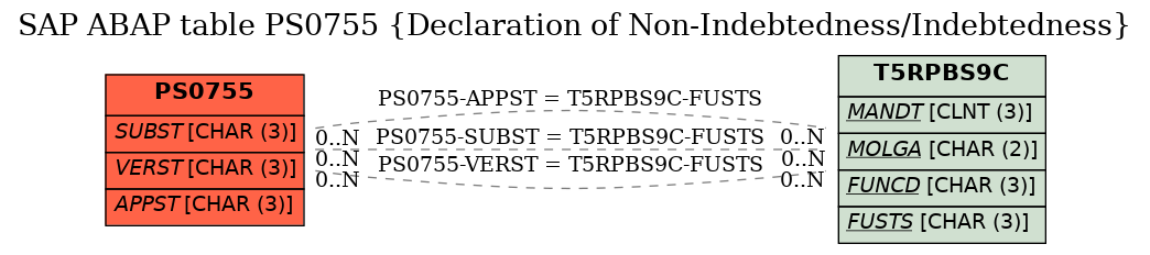 E-R Diagram for table PS0755 (Declaration of Non-Indebtedness/Indebtedness)