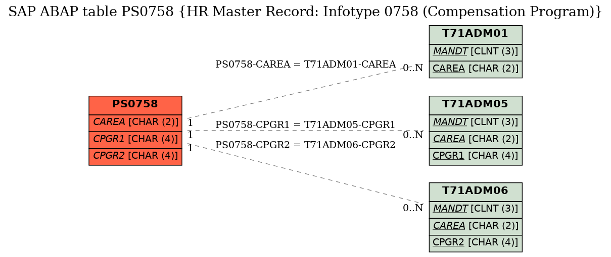 E-R Diagram for table PS0758 (HR Master Record: Infotype 0758 (Compensation Program))
