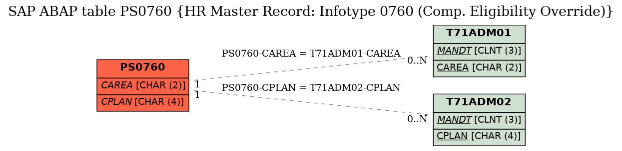 E-R Diagram for table PS0760 (HR Master Record: Infotype 0760 (Comp. Eligibility Override))