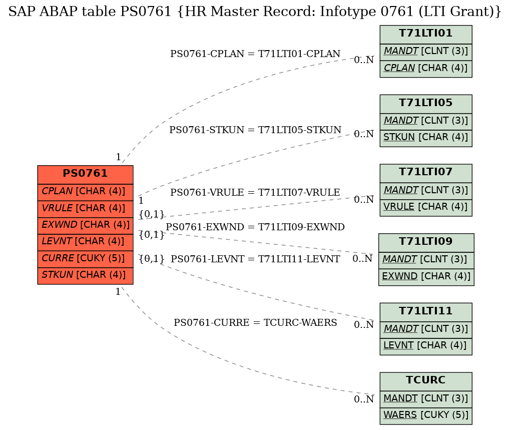 E-R Diagram for table PS0761 (HR Master Record: Infotype 0761 (LTI Grant))