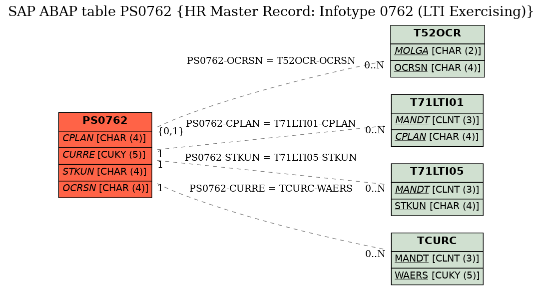 E-R Diagram for table PS0762 (HR Master Record: Infotype 0762 (LTI Exercising))