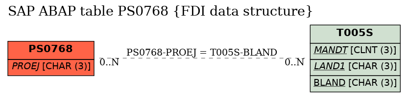 E-R Diagram for table PS0768 (FDI data structure)