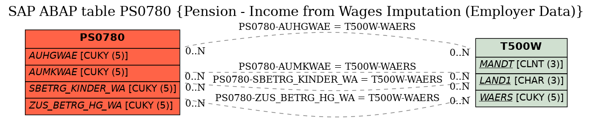 E-R Diagram for table PS0780 (Pension - Income from Wages Imputation (Employer Data))