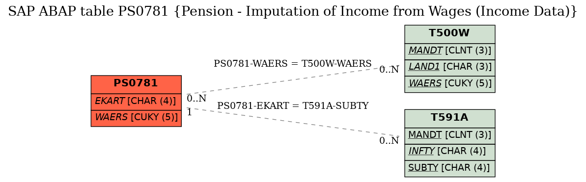 E-R Diagram for table PS0781 (Pension - Imputation of Income from Wages (Income Data))