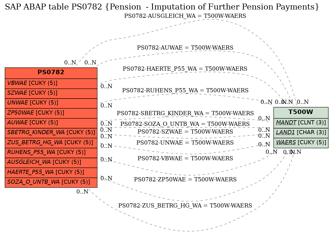 E-R Diagram for table PS0782 (Pension  - Imputation of Further Pension Payments)