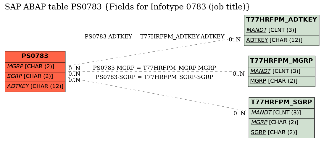 E-R Diagram for table PS0783 (Fields for Infotype 0783 (job title))
