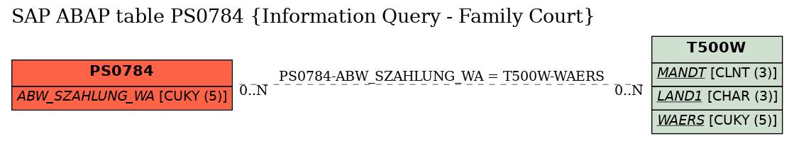 E-R Diagram for table PS0784 (Information Query - Family Court)