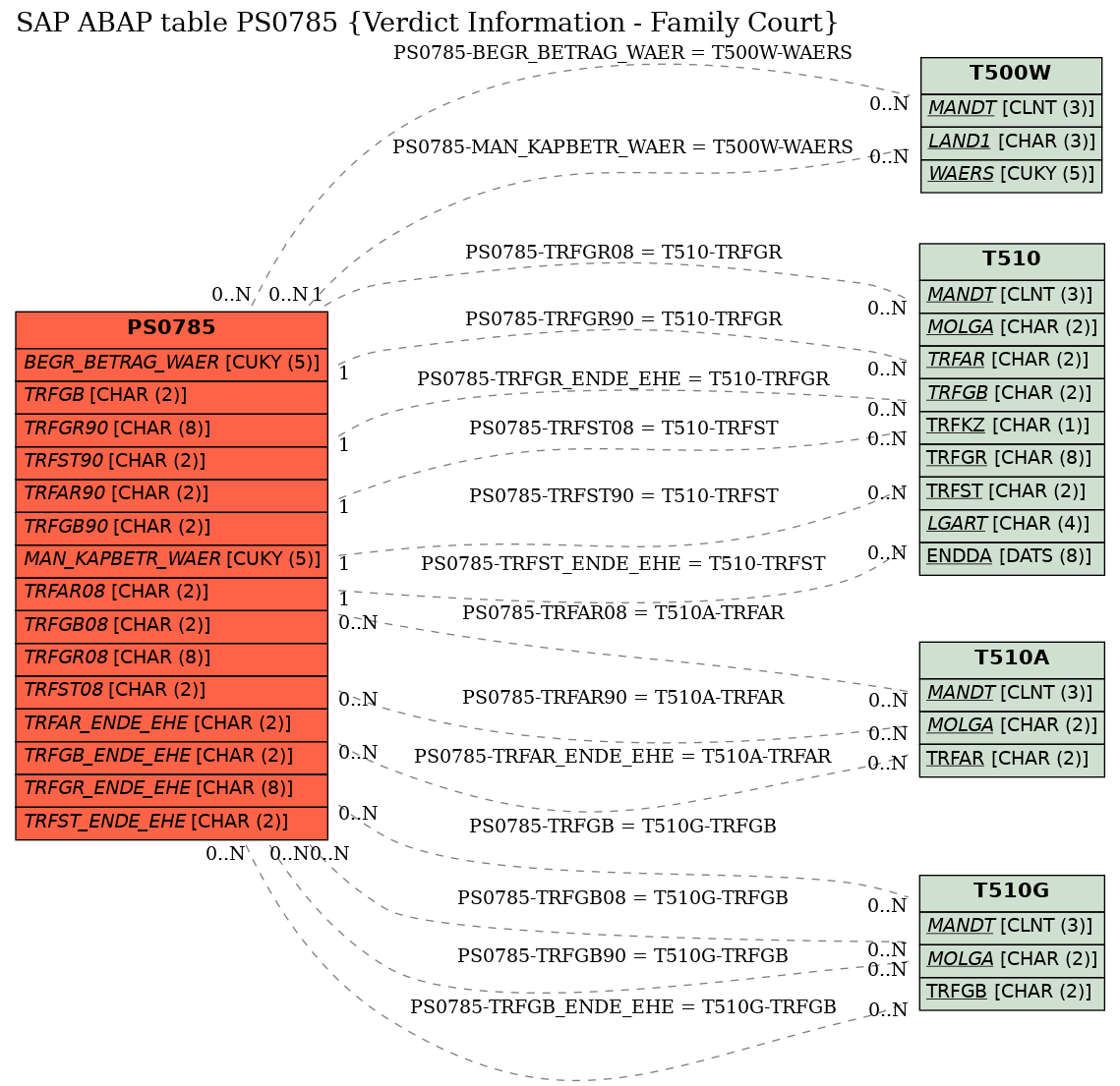 E-R Diagram for table PS0785 (Verdict Information - Family Court)