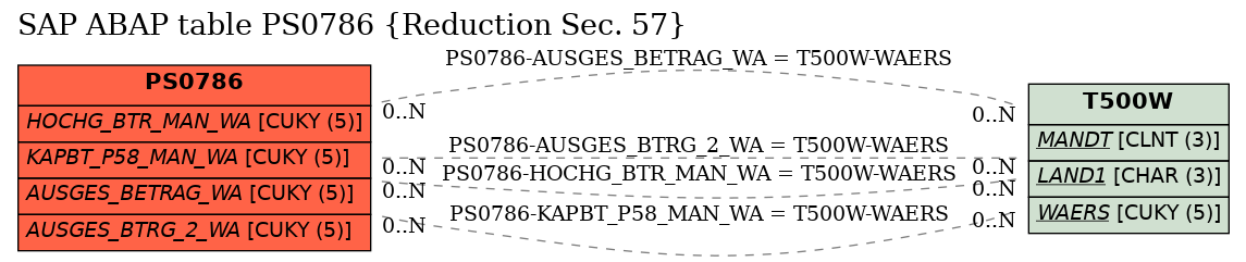 E-R Diagram for table PS0786 (Reduction Sec. 57)