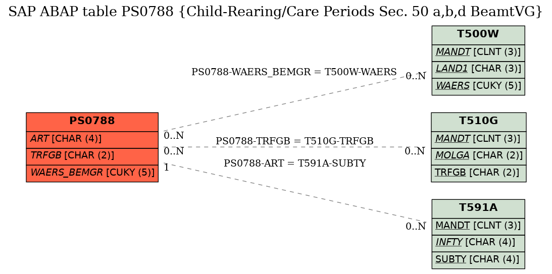 E-R Diagram for table PS0788 (Child-Rearing/Care Periods Sec. 50 a,b,d BeamtVG)