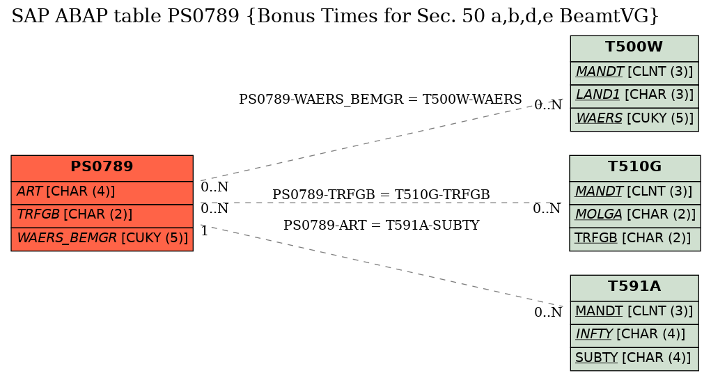 E-R Diagram for table PS0789 (Bonus Times for Sec. 50 a,b,d,e BeamtVG)