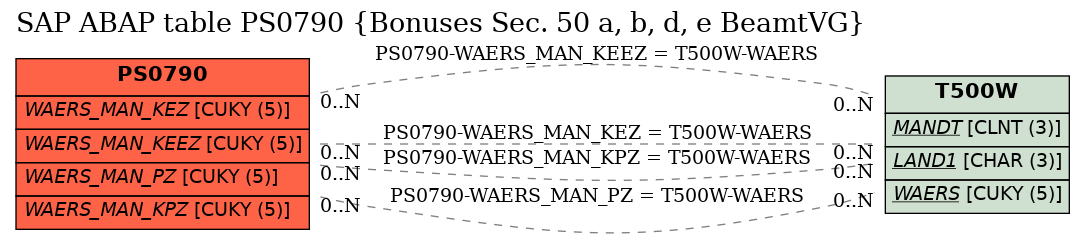 E-R Diagram for table PS0790 (Bonuses Sec. 50 a, b, d, e BeamtVG)