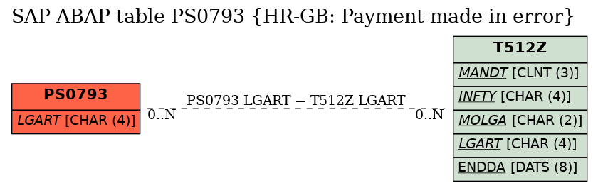 E-R Diagram for table PS0793 (HR-GB: Payment made in error)
