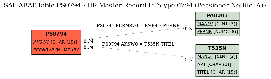 E-R Diagram for table PS0794 (HR Master Record Infotype 0794 (Pensioner Notific. A))