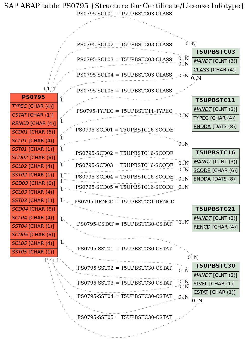 E-R Diagram for table PS0795 (Structure for Certificate/License Infotype)