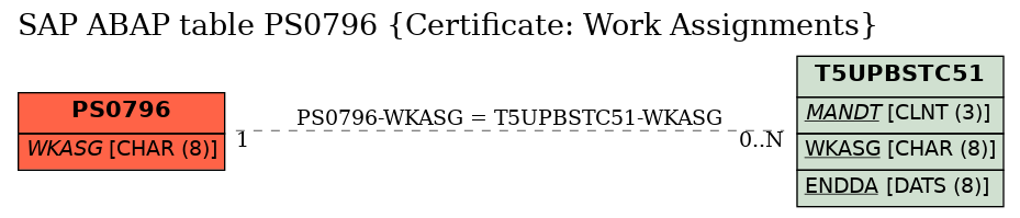 E-R Diagram for table PS0796 (Certificate: Work Assignments)