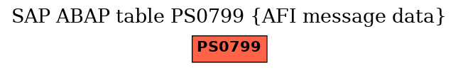 E-R Diagram for table PS0799 (AFI message data)