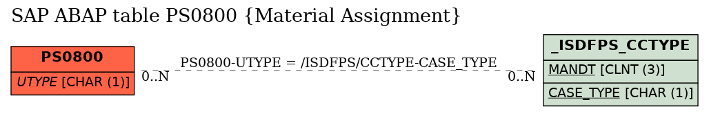 E-R Diagram for table PS0800 (Material Assignment)