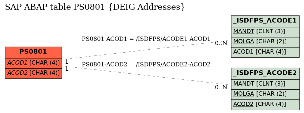 E-R Diagram for table PS0801 (DEIG Addresses)