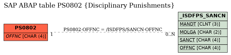 E-R Diagram for table PS0802 (Disciplinary Punishments)