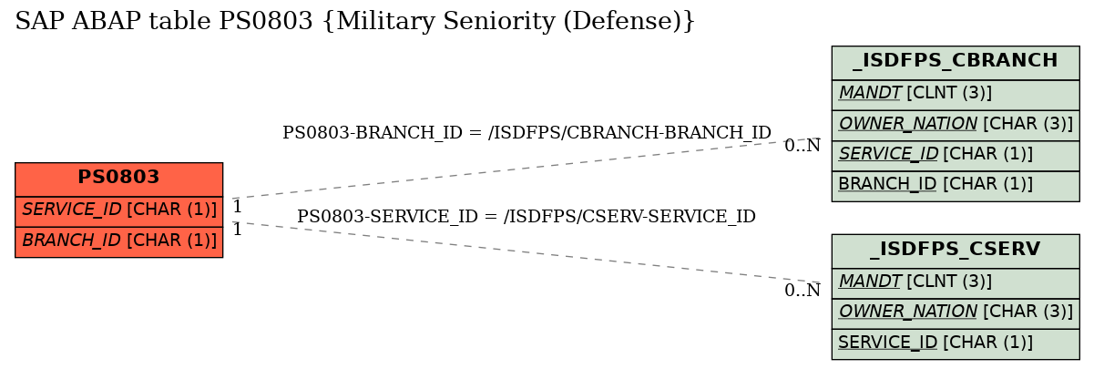 E-R Diagram for table PS0803 (Military Seniority (Defense))