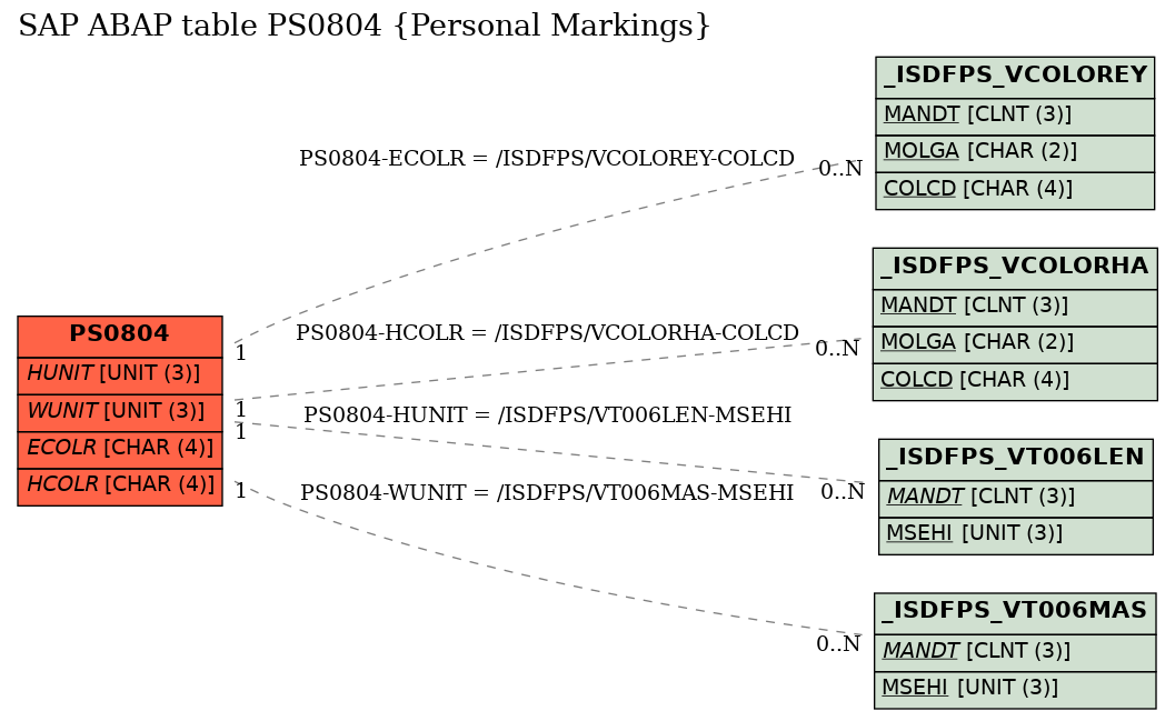 E-R Diagram for table PS0804 (Personal Markings)