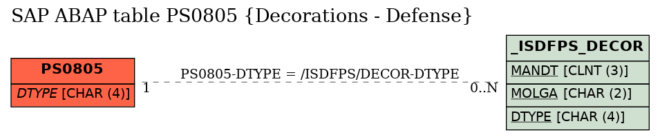 E-R Diagram for table PS0805 (Decorations - Defense)