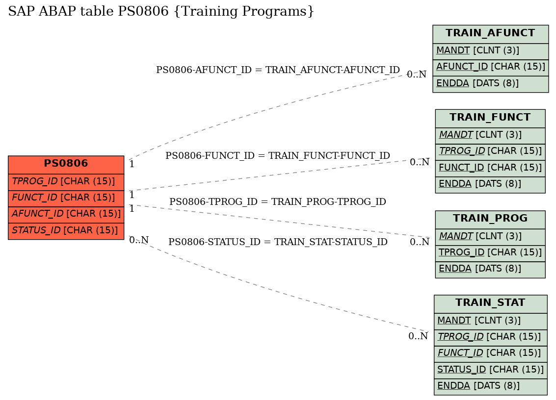 E-R Diagram for table PS0806 (Training Programs)
