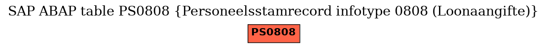 E-R Diagram for table PS0808 (Personeelsstamrecord infotype 0808 (Loonaangifte))