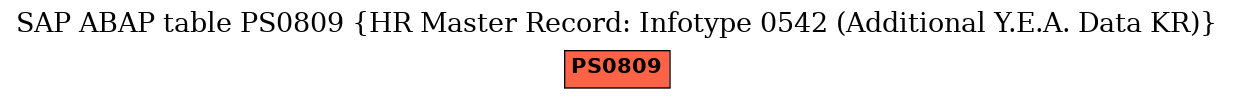 E-R Diagram for table PS0809 (HR Master Record: Infotype 0542 (Additional Y.E.A. Data KR))