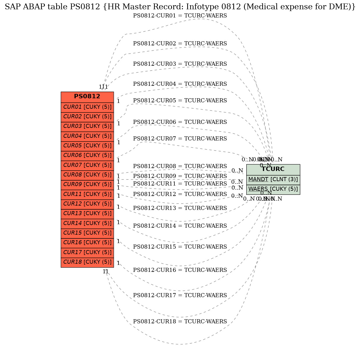 E-R Diagram for table PS0812 (HR Master Record: Infotype 0812 (Medical expense for DME))